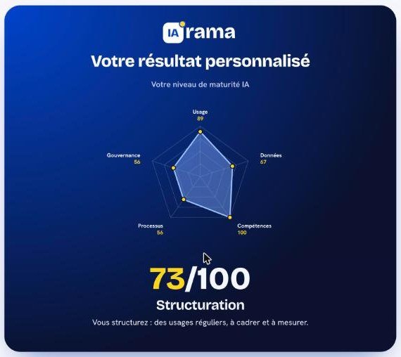 Capture d’écran d’un résultat IArama : score de 73 sur 100, niveau Structuration, toile de maturité en cinq axes
